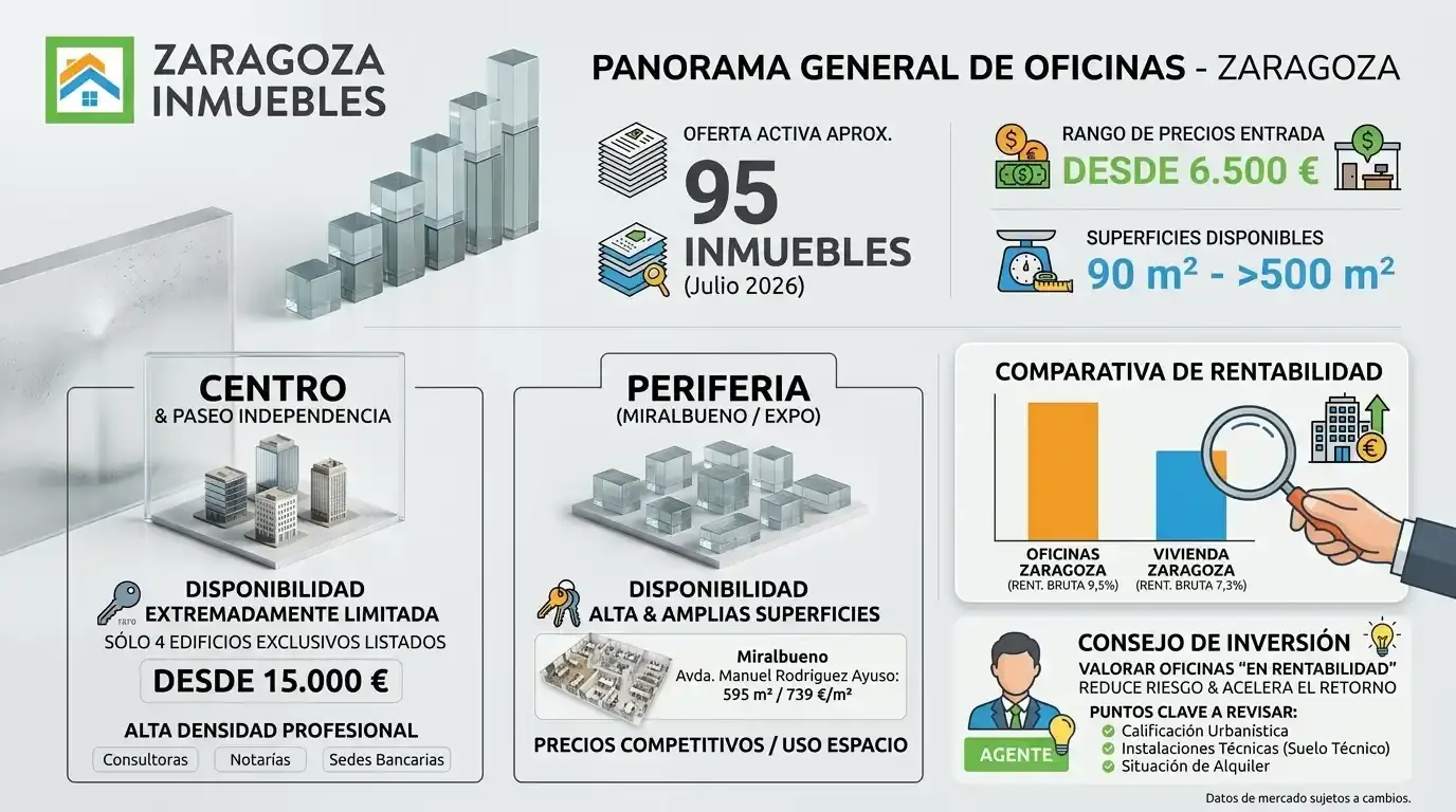 Disponibilidad de Oficinas en Venta en Zaragoza