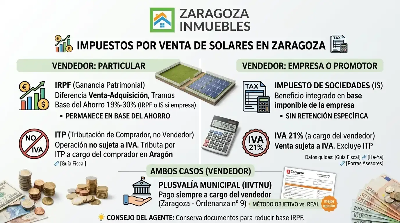 Impuestos por Venta de Solares Urbanos en Zaragoza