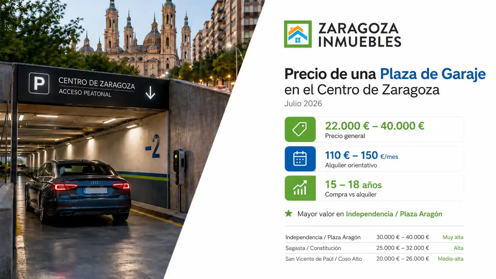 Una plaza de garaje en el centro de Zaragoza cuesta entre 22.000 y 40.000 euros según la zona, el tamaño y la accesibilidad de la plaza.