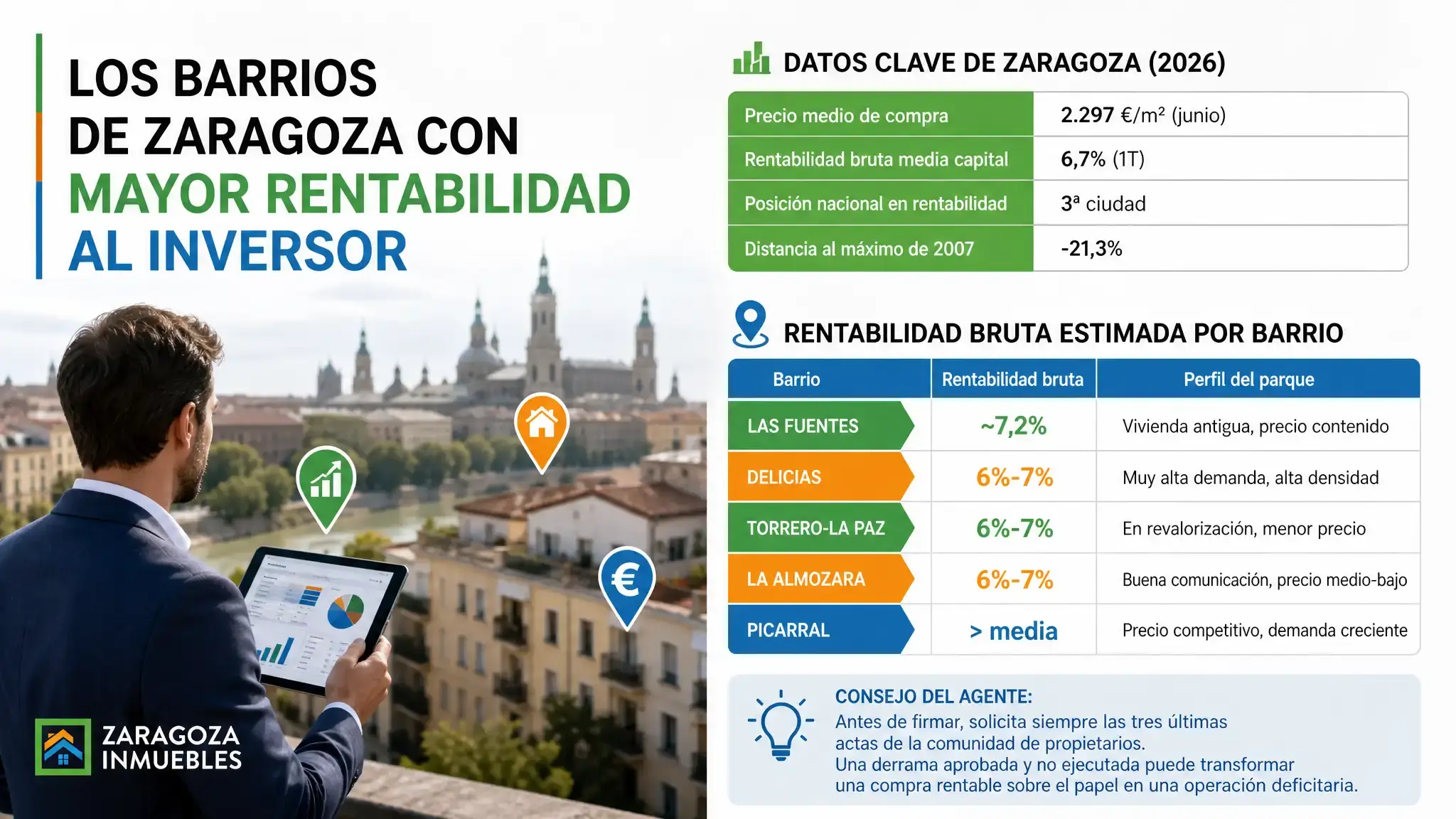 Zaragoza ofrece un 6,7% de rentabilidad bruta media, pero la dispersión entre barrios supera 4 puntos. Compara zonas, precios de entrada y retorno neto antes de decidir.