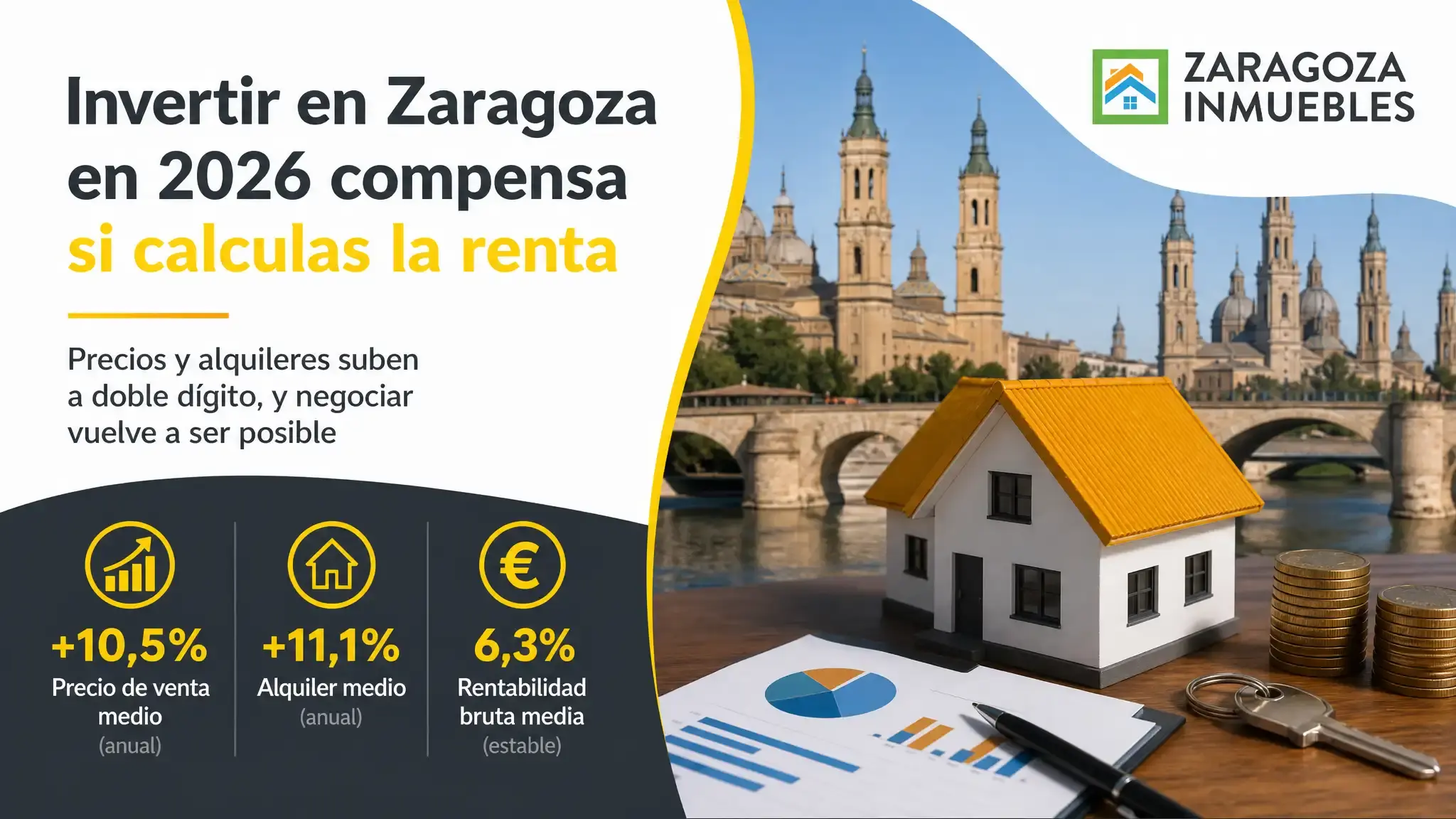 En 2026 los precios y alquileres de Zaragoza suben más de un 10% y las compraventas caen: buen momento si la renta cubre tu precio de compra.