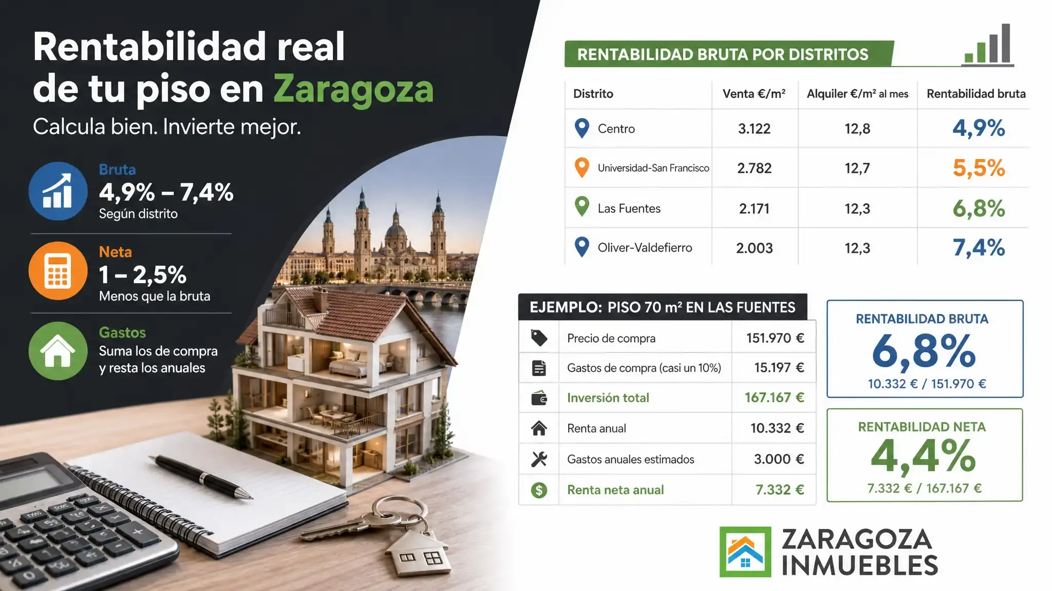 La rentabilidad real de un piso se calcula sobre todo lo que pagas