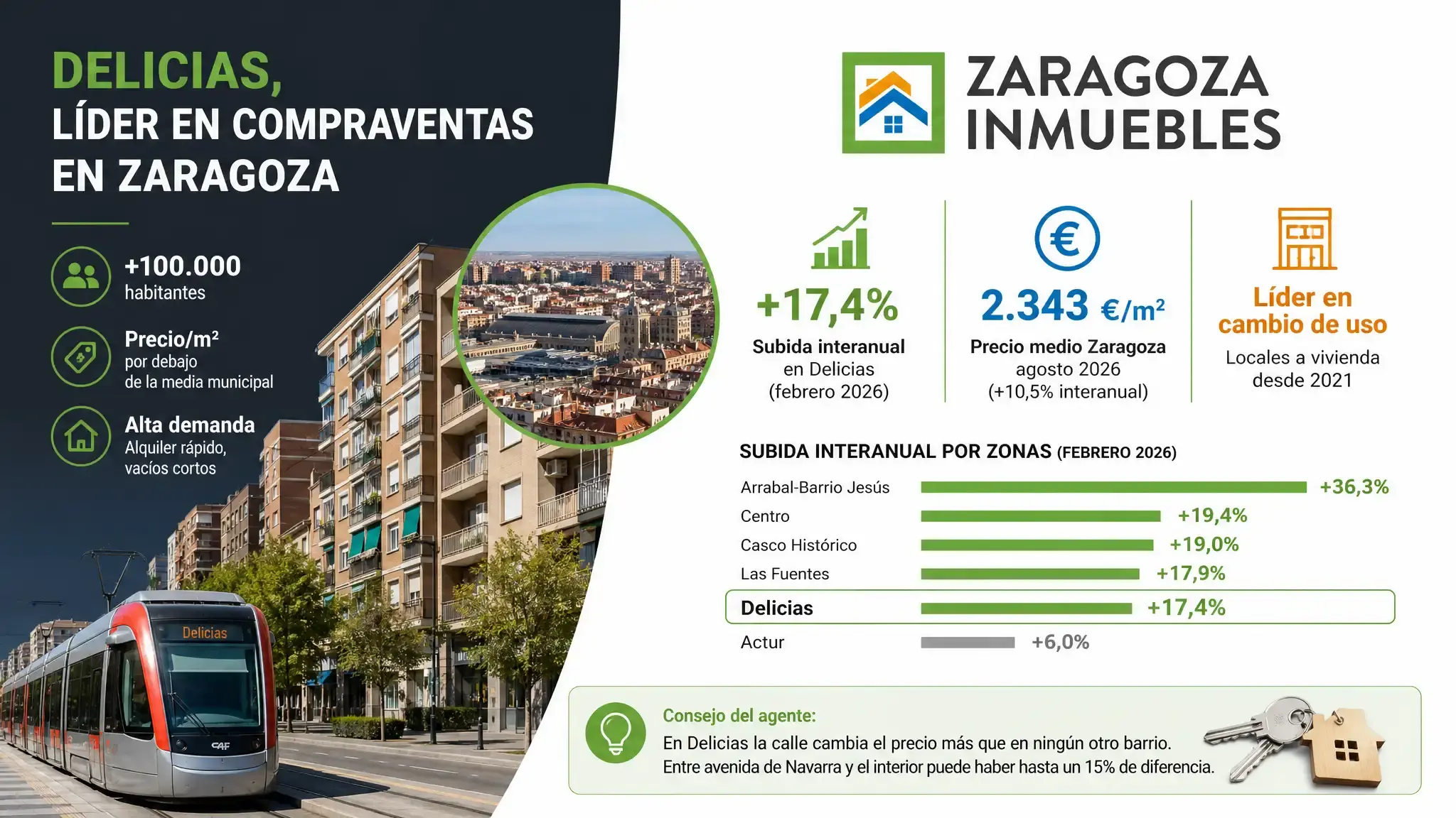 Delicias concentra el mayor volumen de compraventas de Zaragoza, con precios por debajo de la media y alquiler estable.