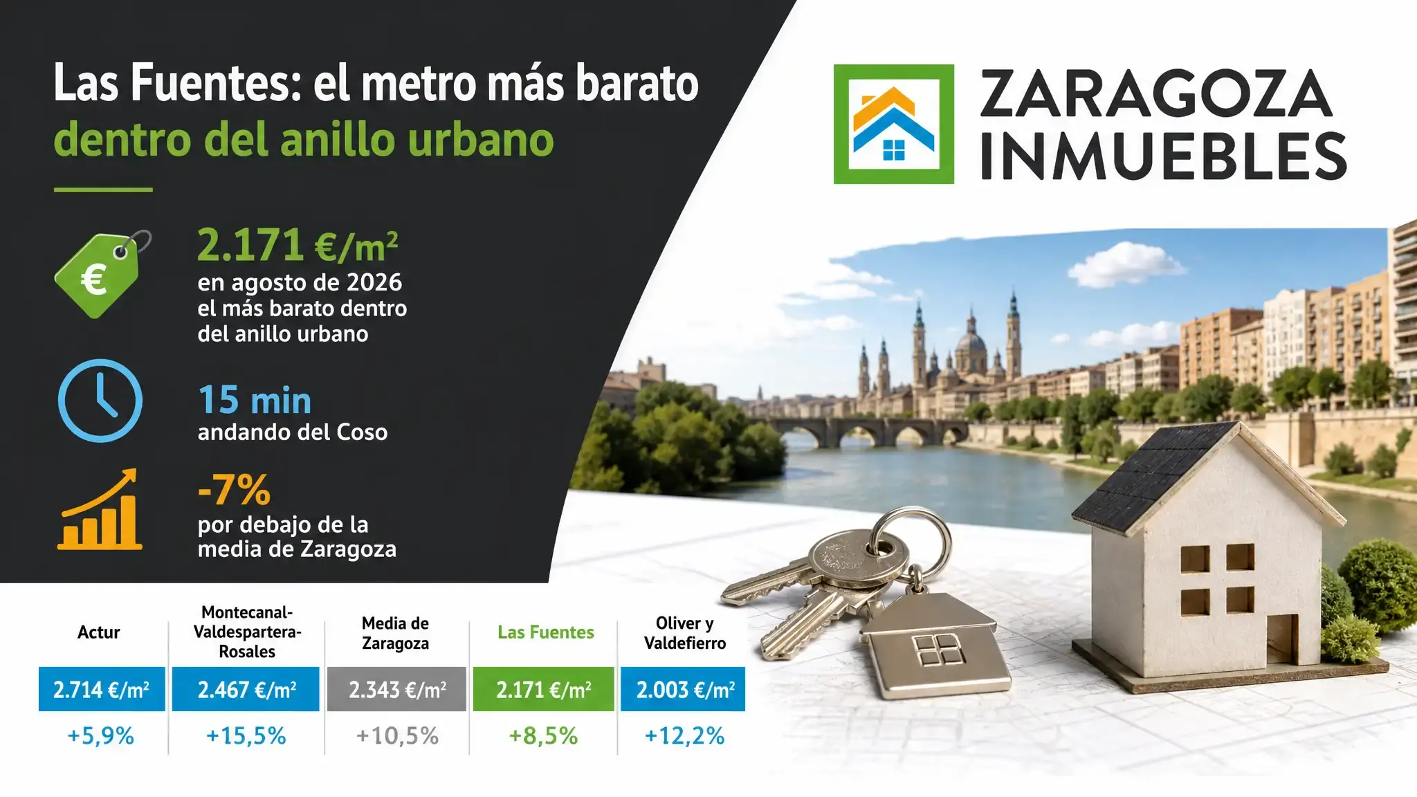 Las Fuentes cerró agosto de 2026 en 2.171 euros el metro, un 7% por debajo de la media de Zaragoza.