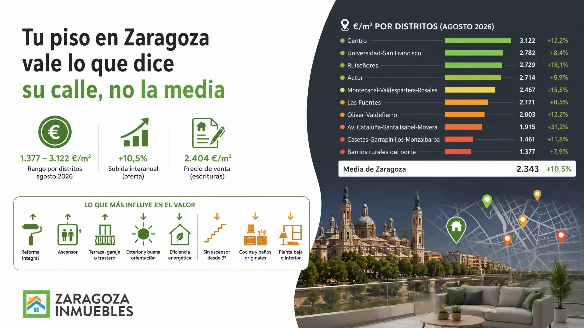 Un piso en Zaragoza vale su superficie por el precio de su distrito, de 1.377 a 3.122 €/m², ajustado por estado, planta y extras.