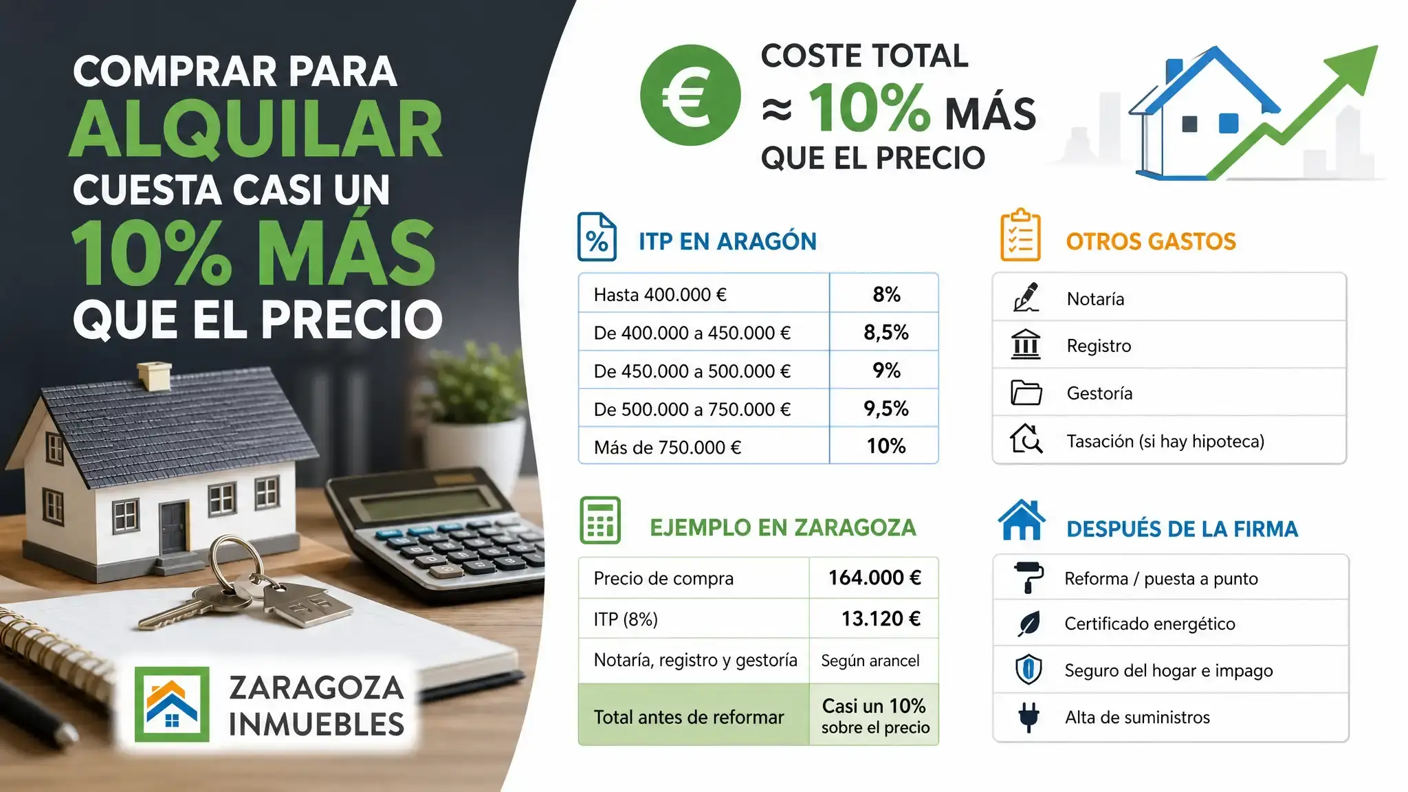 Comprar de segunda mano para alquilar cuesta casi un 10% más que el precio