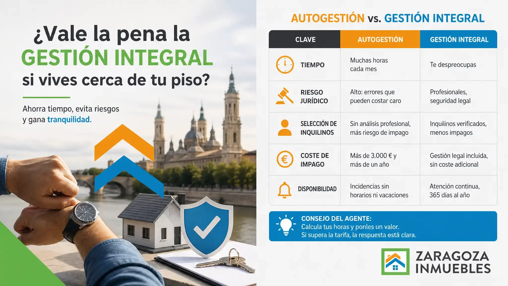 Vivir cerca de tu piso alquilado no elimina la carga de gestionarlo. La gestión integral aporta valor en tiempo, cobertura legal y selección de inquilinos.