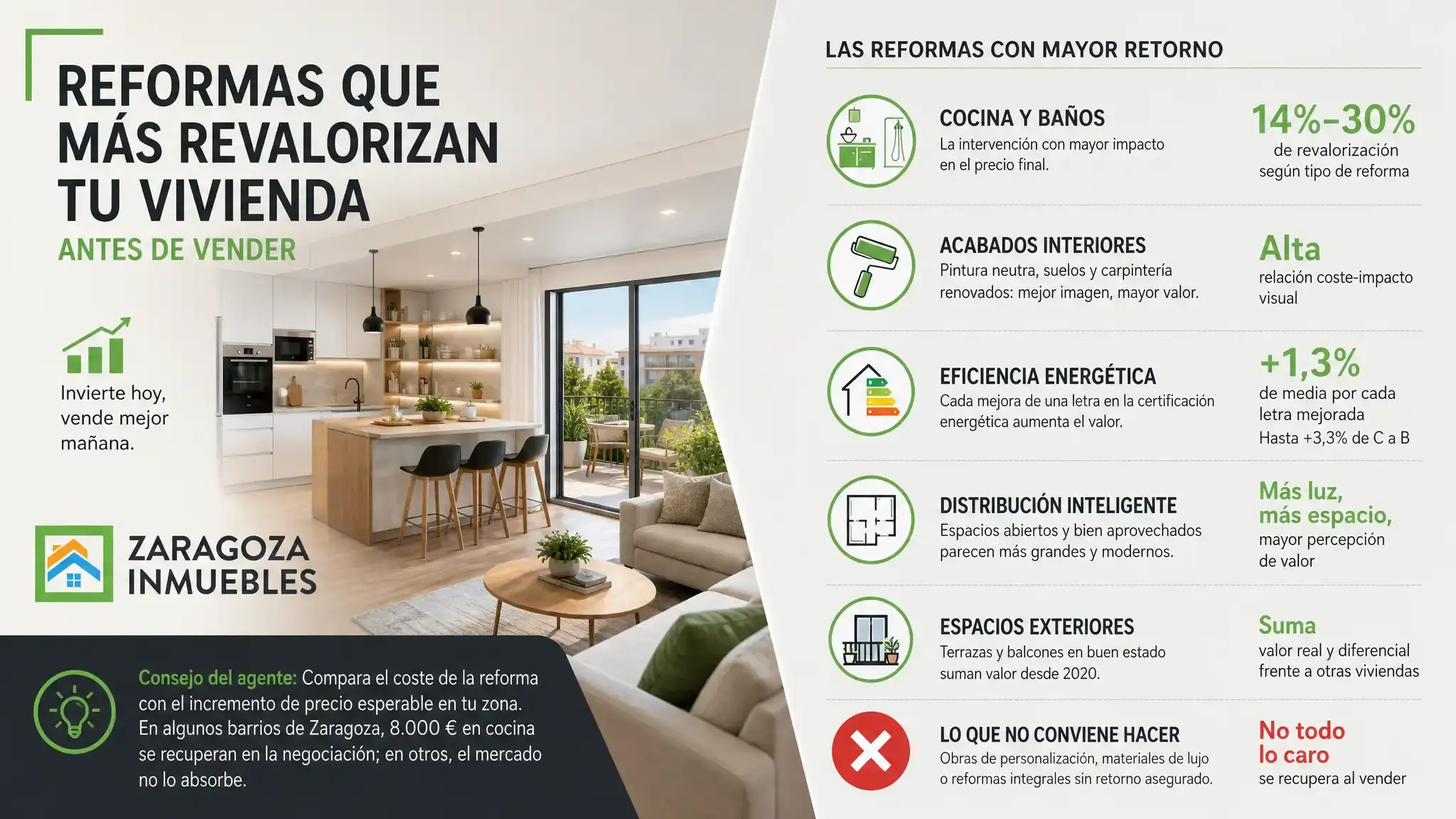 Reformas de cocina, baños, eficiencia energética, y acabados interiores son las que más revalorizan una vivienda antes de vender. Qué conviene hacer y qué no.