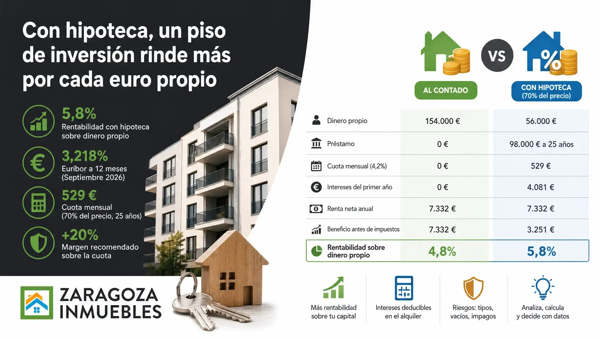 Con hipoteca, un piso de inversión rinde más por cada euro propio