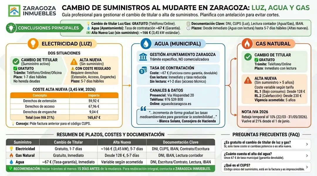 Infografía: cambio de suministros al alquilar o mudarse en Zaragoza