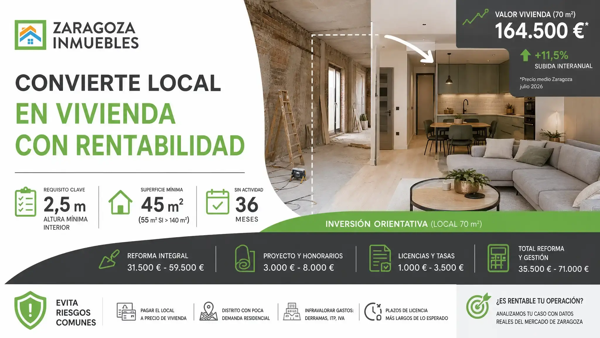 Rentable si el local cumple el PGOU y el precio de compra deja margen. Tres bloques de coste a calcular antes de decidir en Zaragoza.