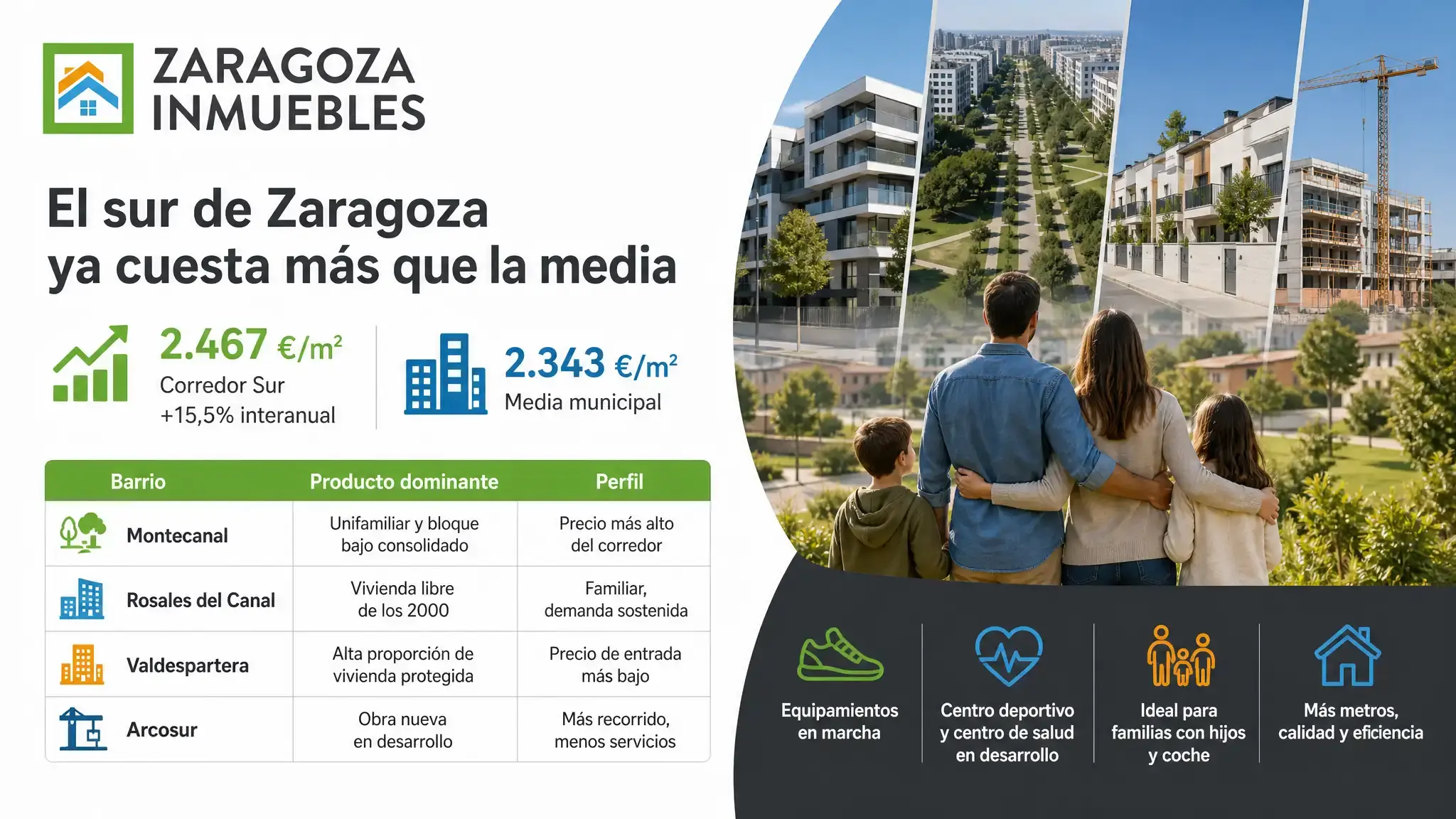Montecanal, Valdespartera y Rosales del Canal cerraron agosto de 2026 en 2.467 euros el metro, un 15,5% más.