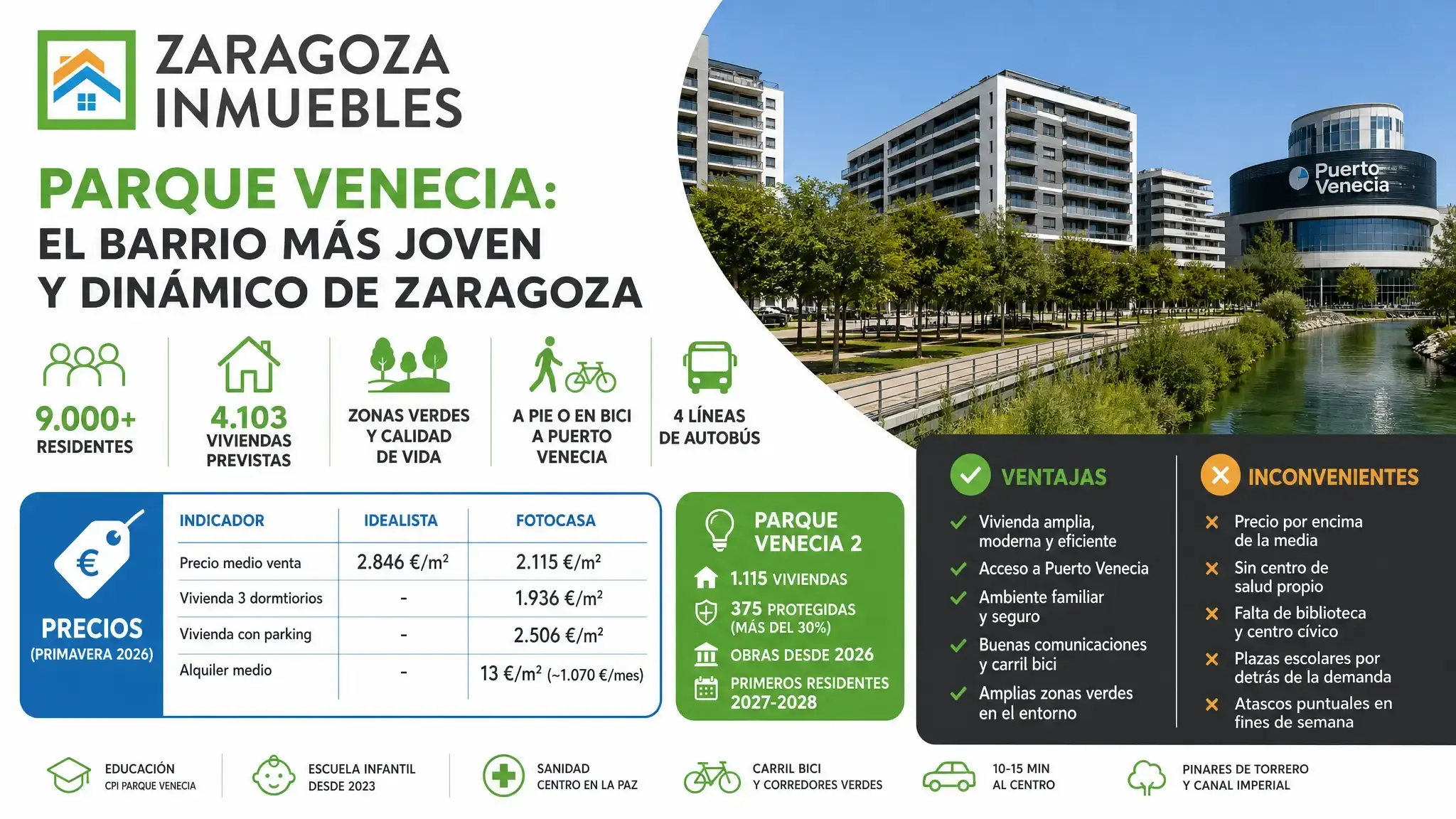 Parque Venecia: precios entre 2.111 y 2.846 €/m², perfil familiar, acceso a Puerto Venecia y expansión con 1.115 nuevas viviendas desde 2026.