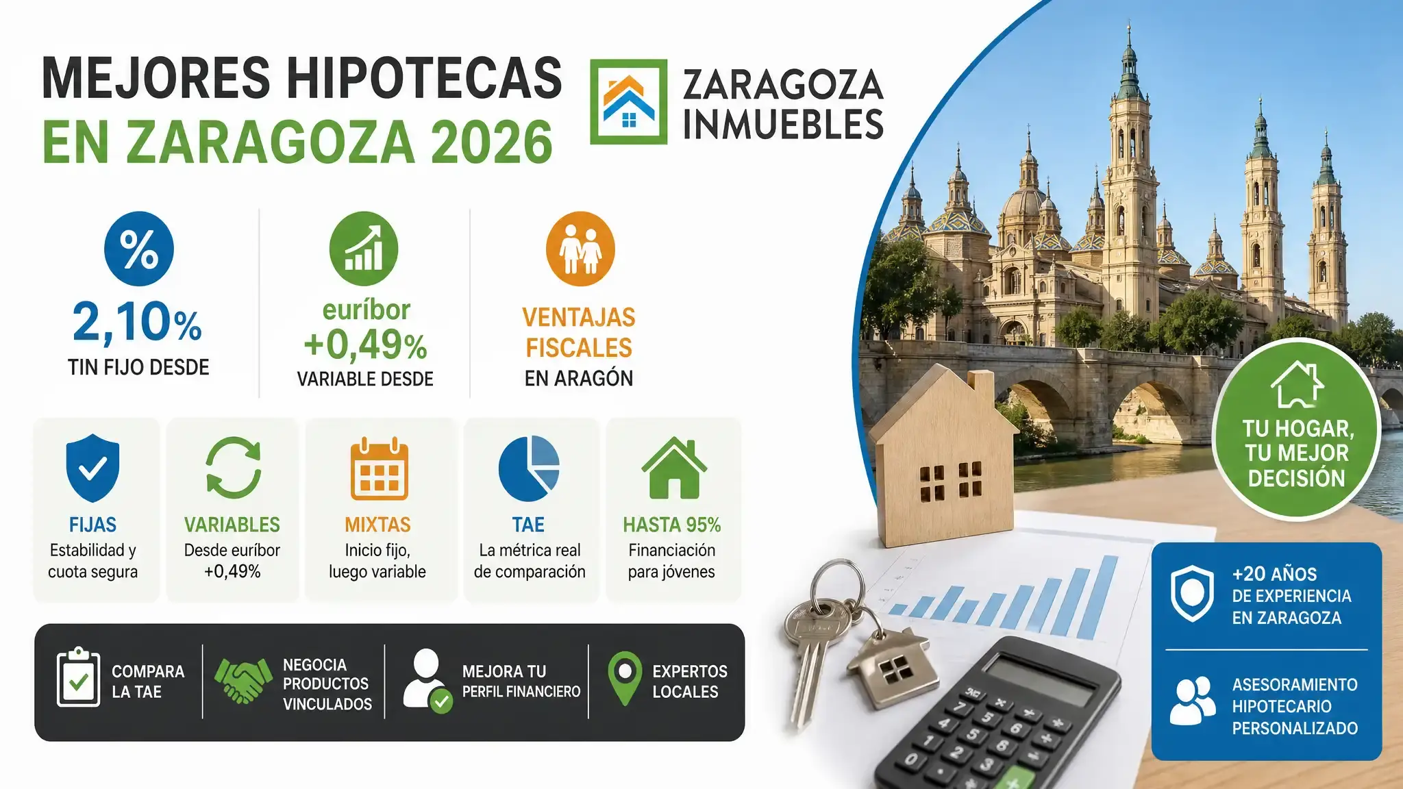Las mejores hipotecas en Zaragoza en 2026 parten del 2,10% TIN en fija y euríbor+0,49% en variable. Compara TAE, vinculaciones y ventajas fiscales para elegir bien.