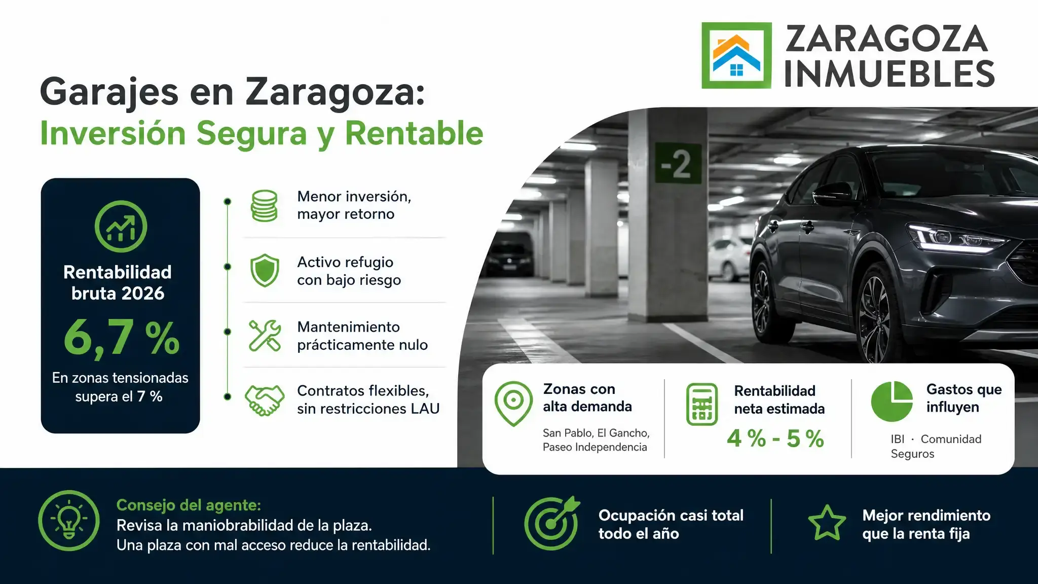 La rentabilidad bruta de la inversión en garajes en Zaragoza capital se sitúa en un 6,7 % en 2026, superando el 7 % en zonas tensionadas con alta demanda.