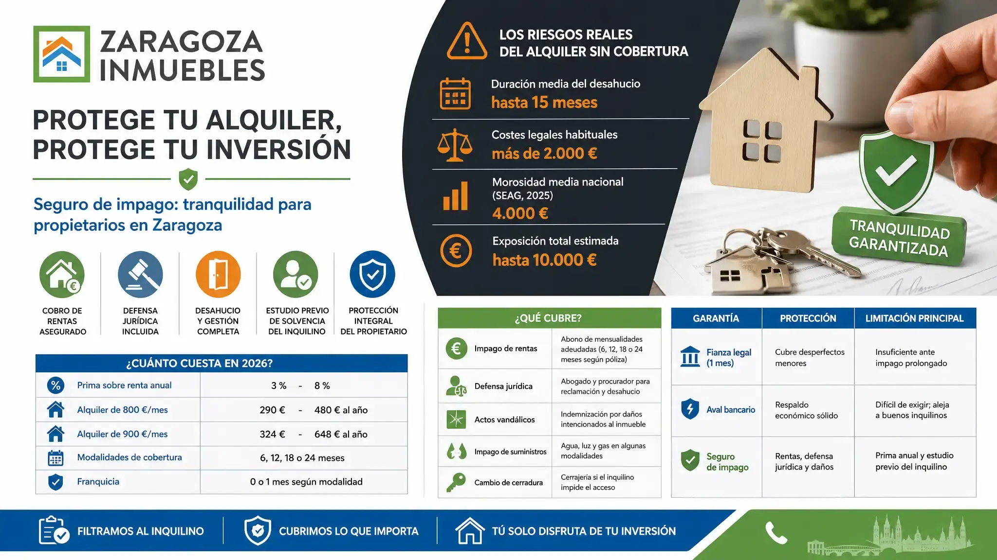 Un seguro de impago garantiza rentas, defensa jurídica y desahucio por 3 % - 8 % de la renta anual. Protección esencial para propietarios en Zaragoza.