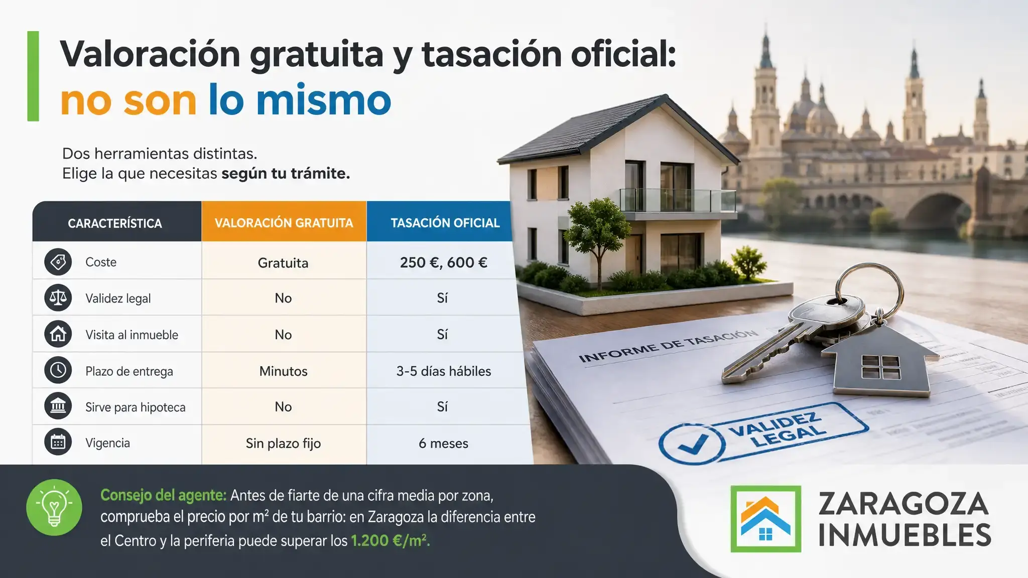 Valoración gratuita y tasación oficial no son lo mismo. La primera orienta sin coste; la segunda certifica con validez legal. Solicita la tuya en Zaragoza Inmuebles.