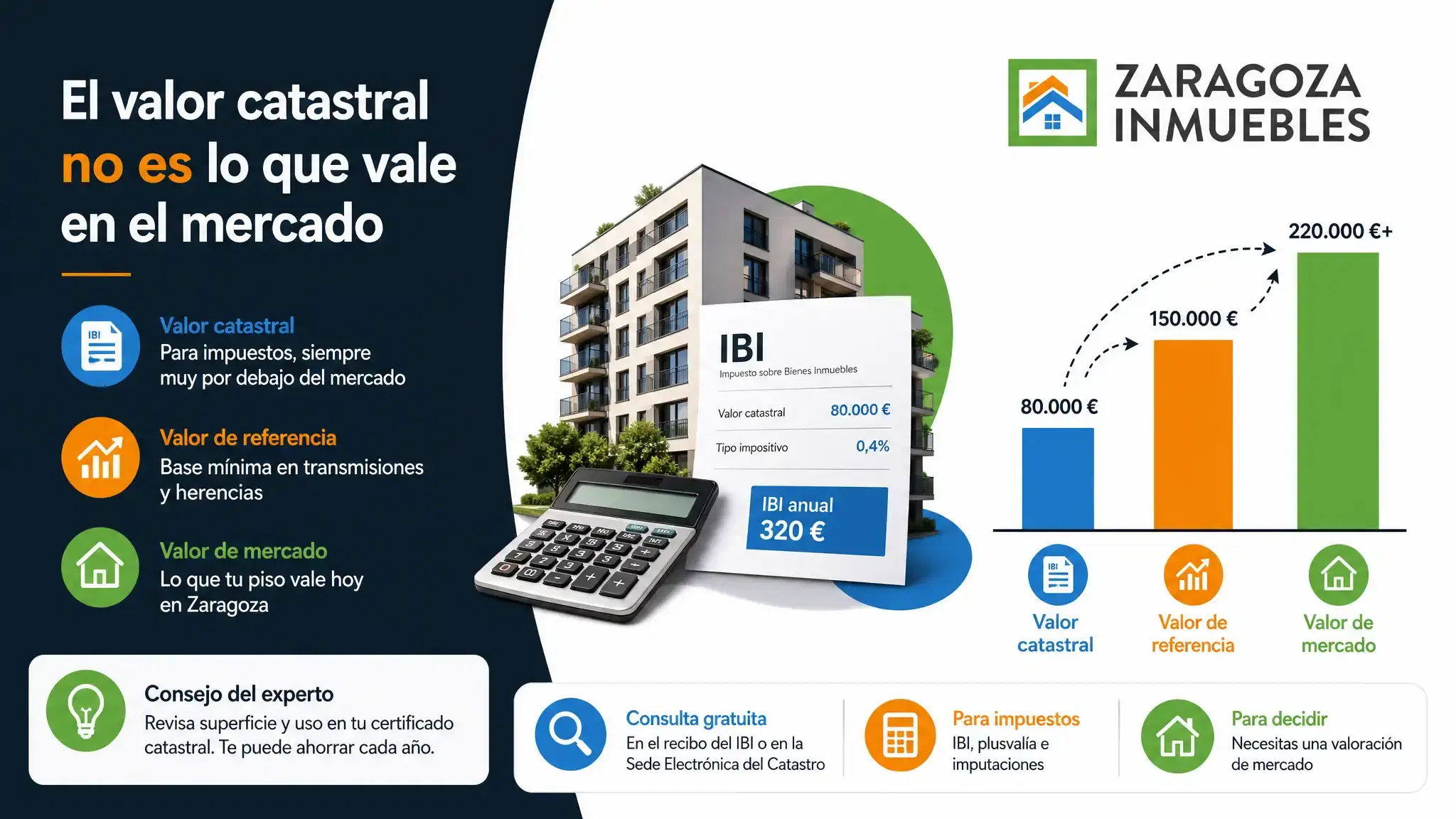 El valor catastral de tu piso no es lo que vale en el mercado