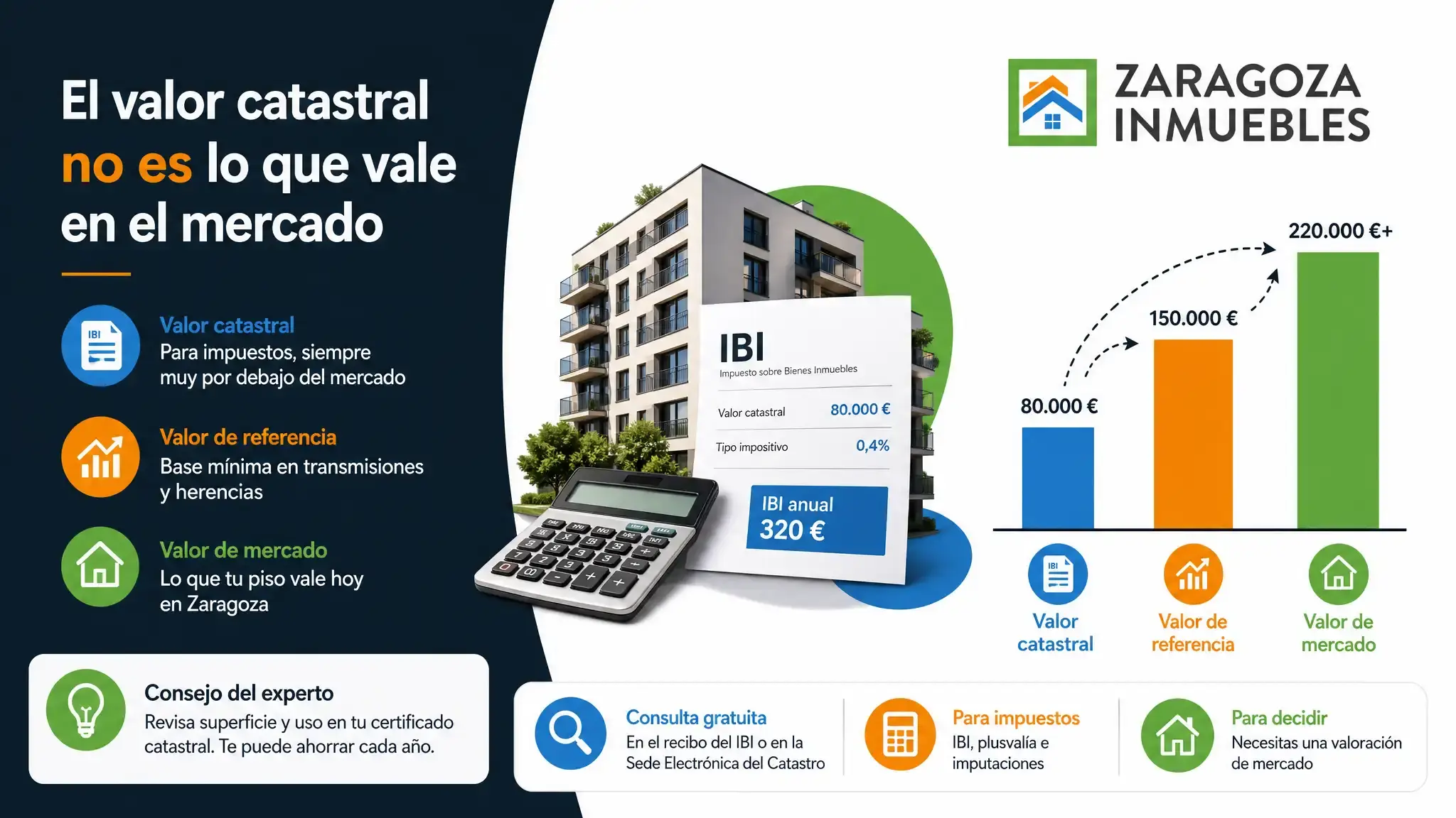 El valor catastral de tu piso no es lo que vale en el mercado