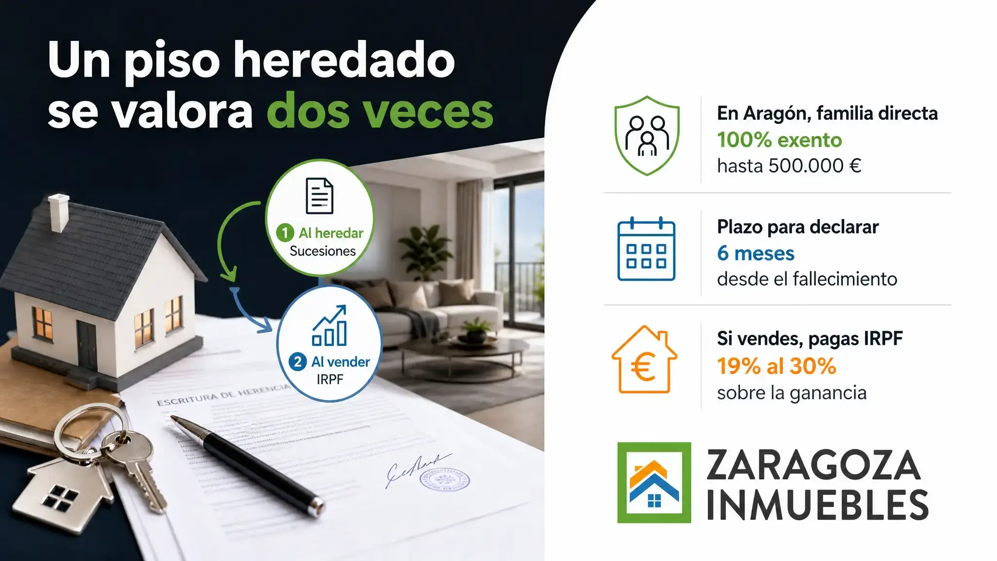Un piso heredado en Zaragoza se declara por su valor de referencia del Catastro, y ese valor fija también el IRPF que pagarás si lo vendes.