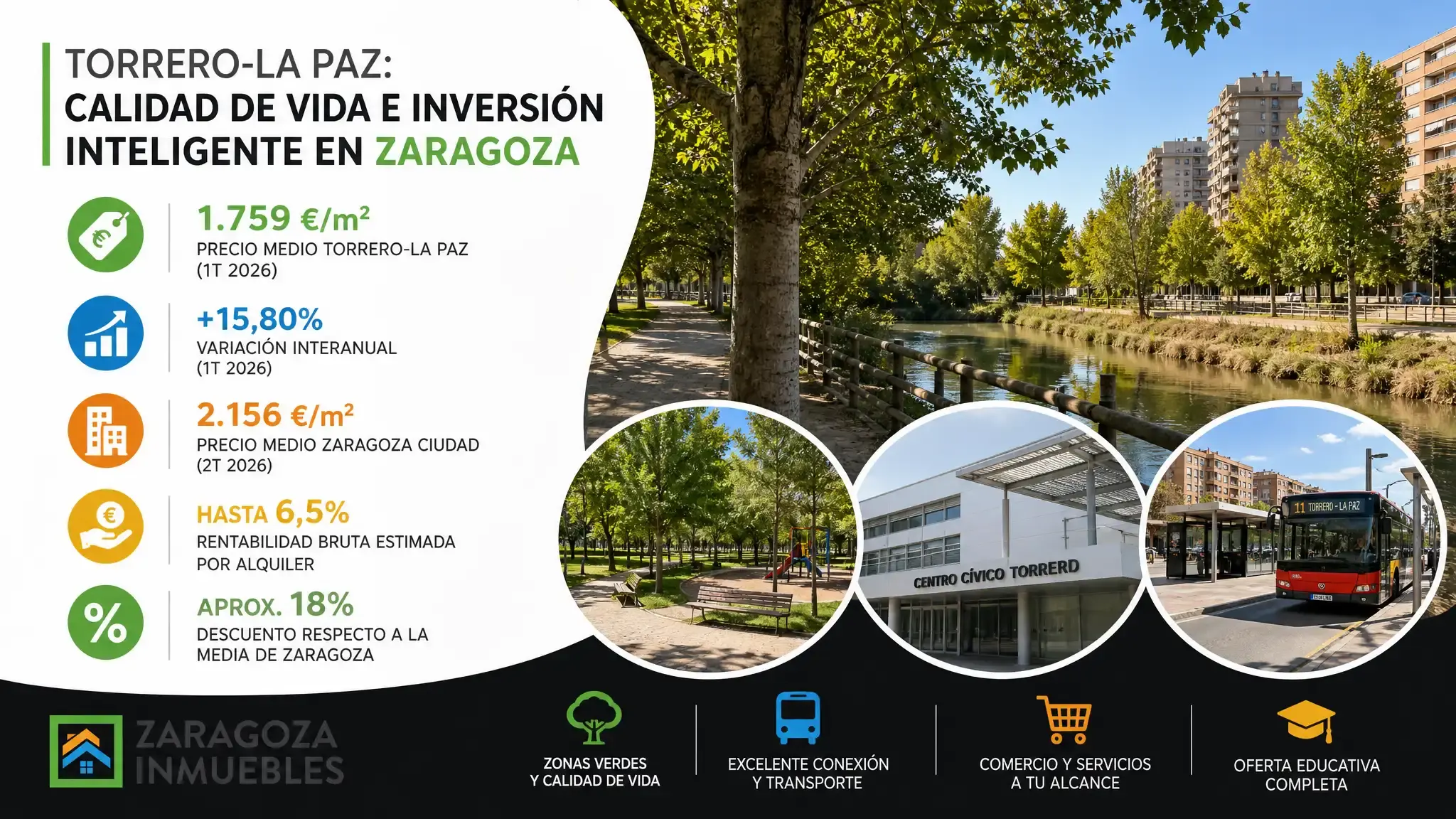 Torrero-La Paz ofrece precios inferiores a la media de Zaragoza, rentabilidades de hasta 6,5% en alquiler y servicios completos. Todo lo que necesitas saber antes de comprar.